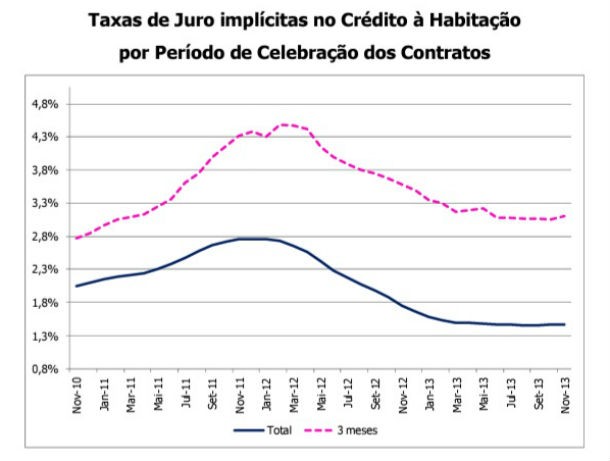 Juros no crédito à habitação aumentam em novembro