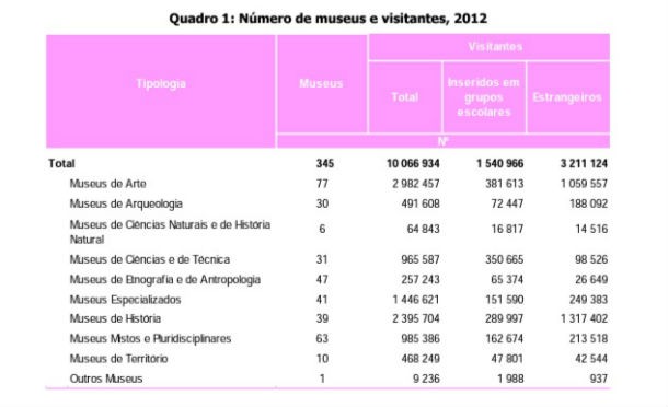 Radiografia do dia: Quantas pessoas visitaram museus em 2012 