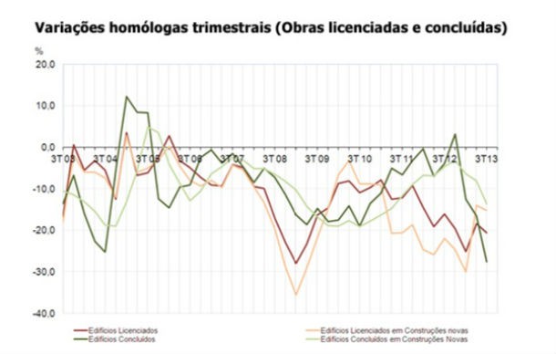 Fonte: INE Radiografia do dia: Evolução das obras licenciadas e construídas em Portugal nos últimos anos