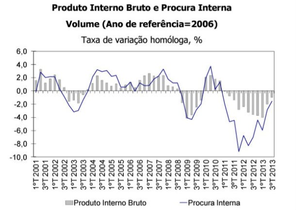 Radiografia do dia: Evolução do PIB e da Procura Interna desde 2001