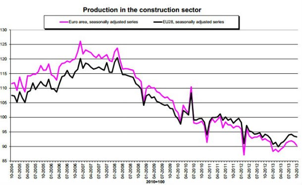 Produção na Construção cai 15,1% em Portugal num ano