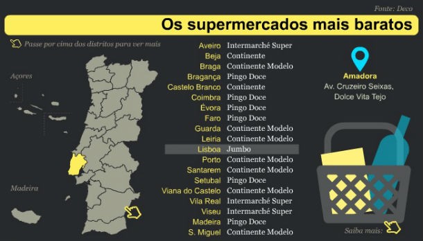 Radiografia do dia: Os supermercados mais baratos por distrito