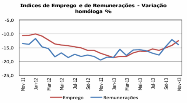 Queda da produção na construção abranda em novembro (gráficos)