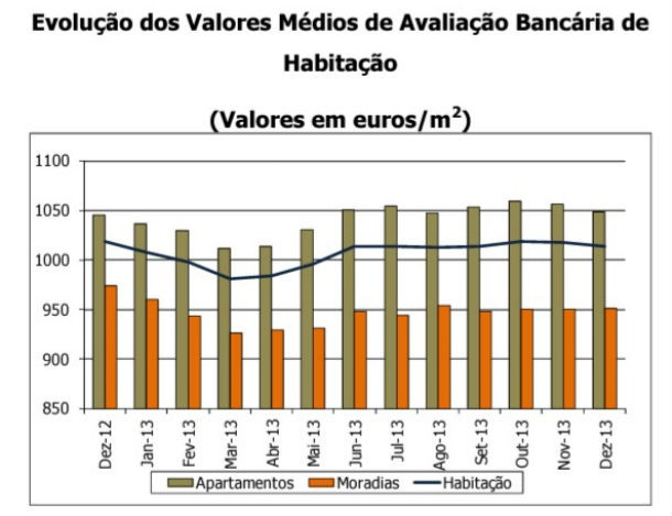 Avaliação bancária das casas com menor queda em quatro anos (gráficos) 