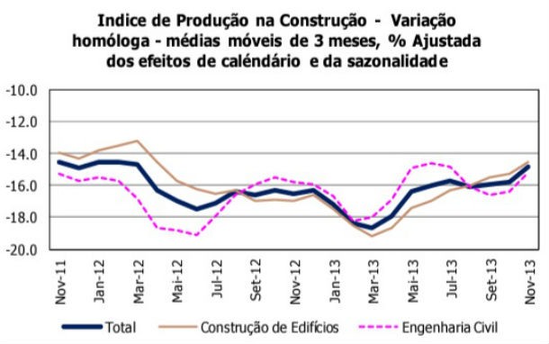 Queda da produção na construção abranda em novembro (gráficos)