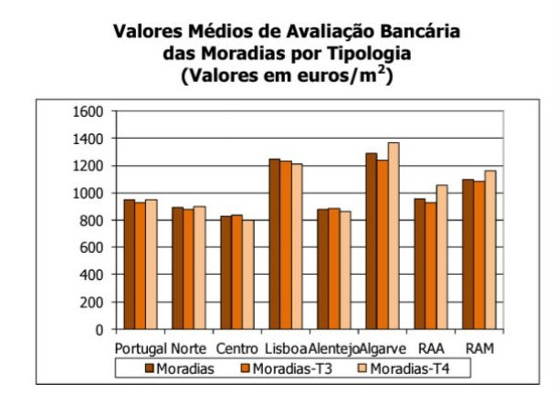 Avaliação bancária das casas com menor queda em quatro anos (gráficos) 