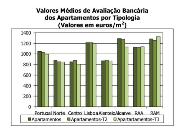 Avaliação bancária das casas com menor queda em quatro anos (gráficos)