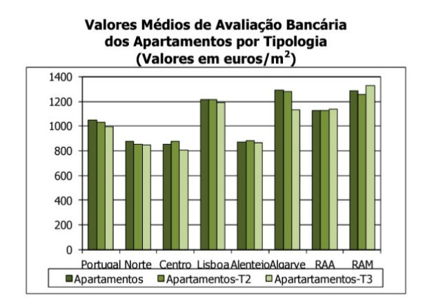 Avaliação bancária das casas com menor queda em quatro anos (gráficos) 