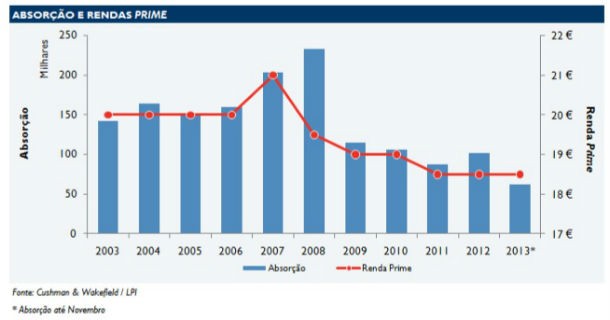 Lisboa: 2013 foi o pior ano de sempre na transação de escritórios (gráficos)