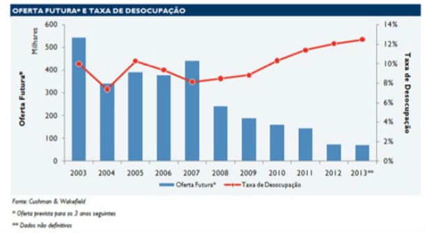 Lisboa: 2013 foi o pior ano de sempre na transação de escritórios (gráficos)