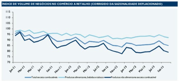 Lisboa: 2013 foi o pior ano de sempre na transação de escritórios (gráficos)