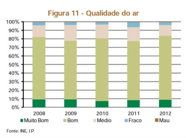Radiografia do dia: Evolução da qualidade do ar em Portugal desde 2008