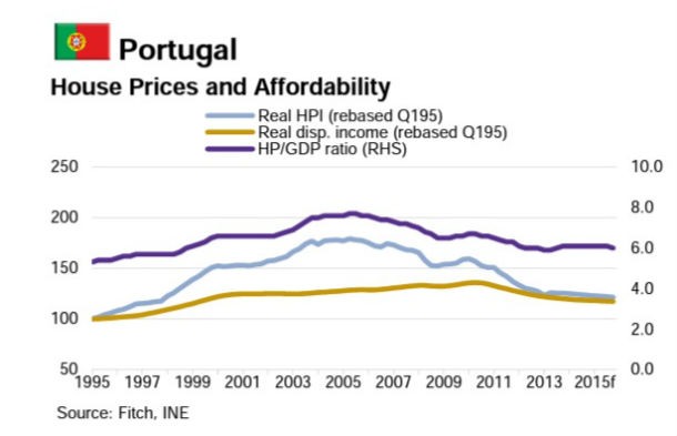 Radiografia do dia: Evolução e previsão do preço da habitação em Portugal 