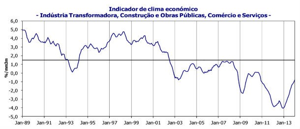 Fonte: INE Radiografia do dia: Evolução do indicador de clima económico em Portugal desde 1989