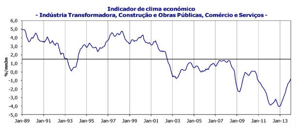 Radiografia do dia: Evolução do indicador de clima económico em Portugal desde 1989 