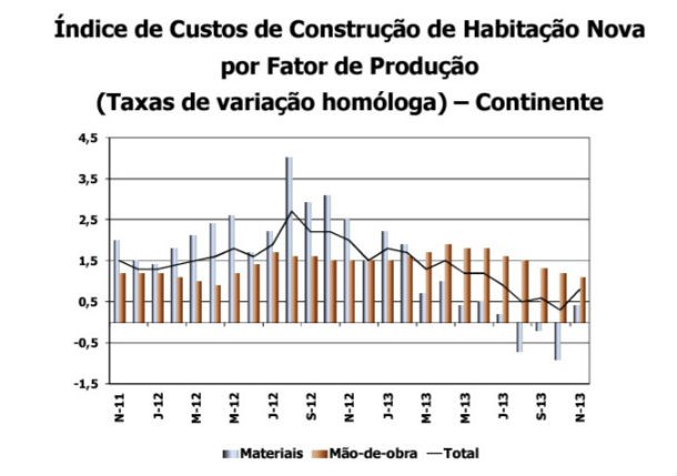 Fonte: INE Radiografia do dia: Evolução do Índice de Custos de Construção de casas novas nos últimos dois anos