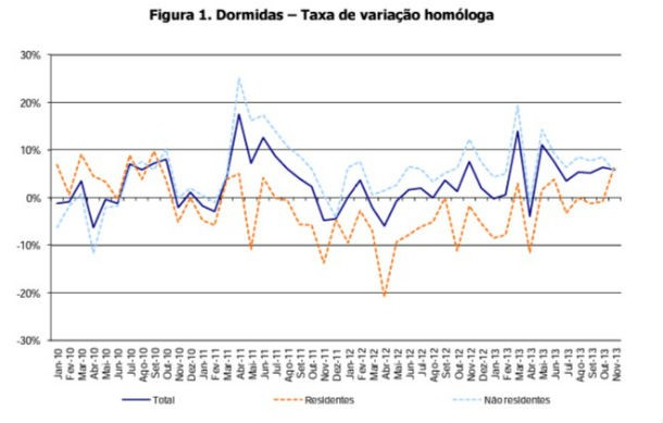Radiografia do dia: Evolução das dormidas em Portugal desde 2010 
