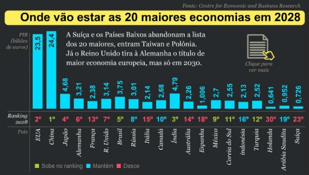 Radiografia do dia: As maiores economias do mundo em… 2028