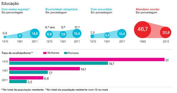 Fonte: Público Radiografia do dia: Evolução do setor da educação em Portugal nos últimos anos