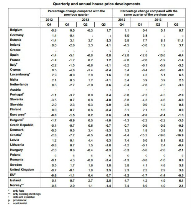 Preço das casas em Portugal desce 2,9% num ano