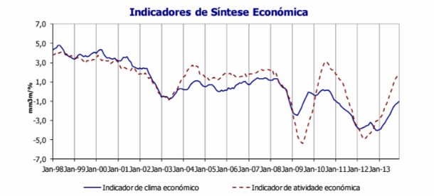 Radiografia do dia: Evolução dos indicadores de clima económico e de atividade económica no País desde 1998