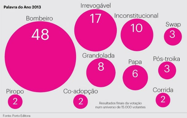 Radiografia do dia: As dez palavras do ano são… 