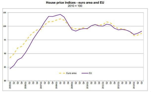 Radiografia do dia: Evolução do preço da habitação na Zona Euro e na UE 