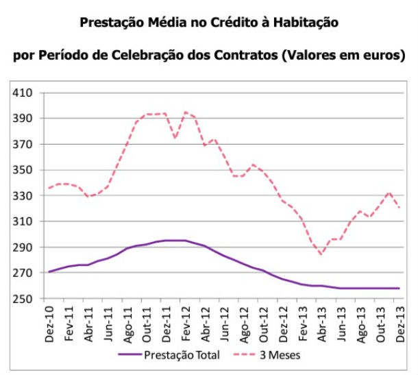 Radiografia do dia: Evolução da prestação média vencida no crédito à habitação 