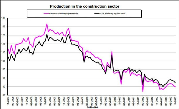 Radiografia do dia: Evolução da produção na construção na UE em novembro
