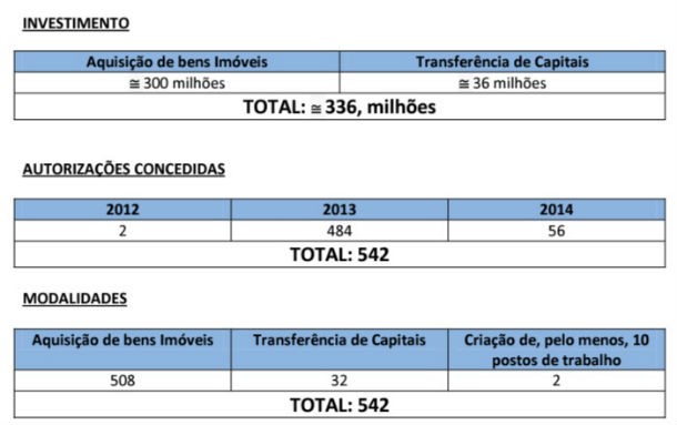 Mediadores preveem investimento de 600 milhões este ano em Golden Visa