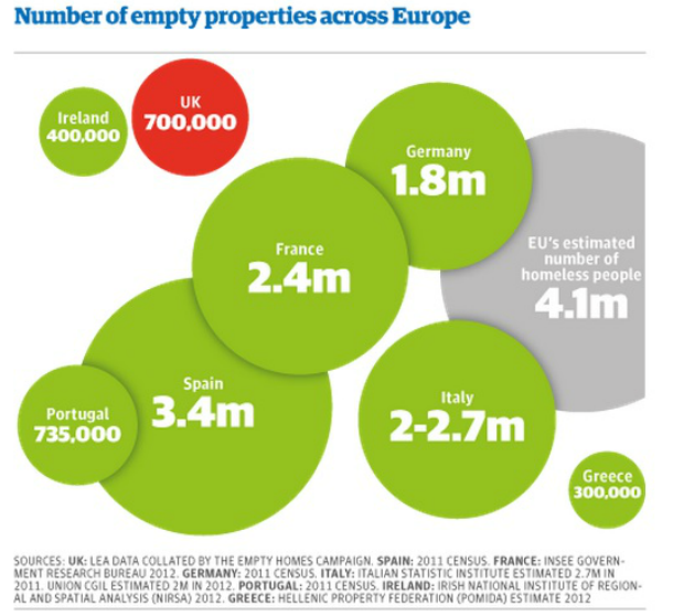 Fonte: The Guardian Radiografia do dia: Que países europeus têm mais casas vazias?