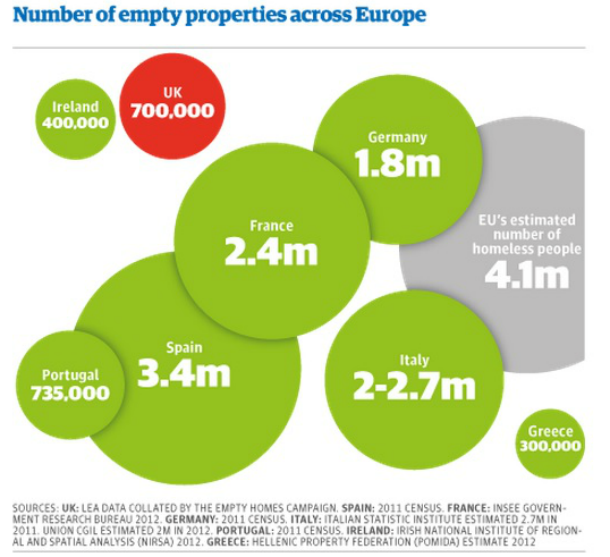Radiografia do dia: Que países europeus têm mais casas vazias?