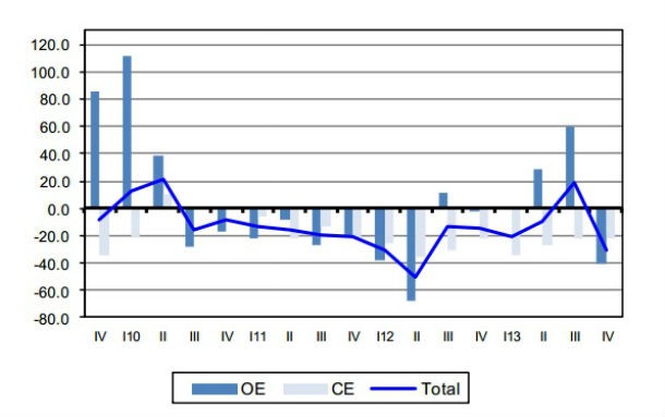 Radiografia do dia: Evolução do índice de novas encomendas na construção