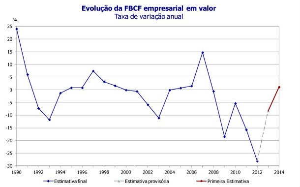 Radiografia do dia: Evolução do investimento empresarial desde 1990 