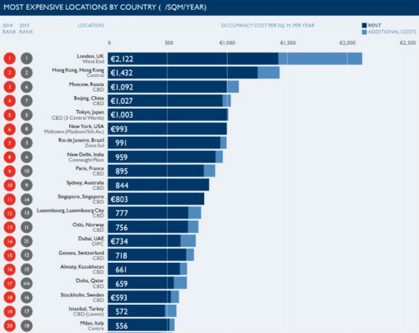 Radiografia do dia: As 20 cidades com os escritórios mais caros do mundo