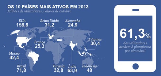 10 anos de Facebook assinalados em todo o mundo