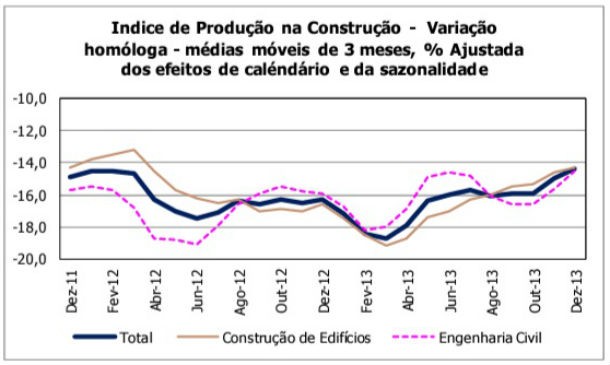 Fonte: INE Radiografia do dia: Evolução do índice de produção na construção em Portugal
