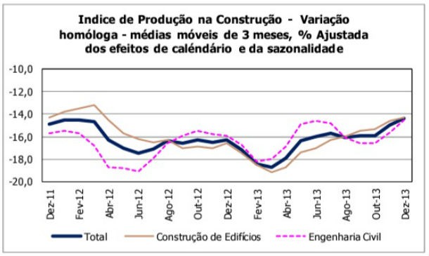 Radiografia do dia: Evolução do índice de produção na construção em Portugal 