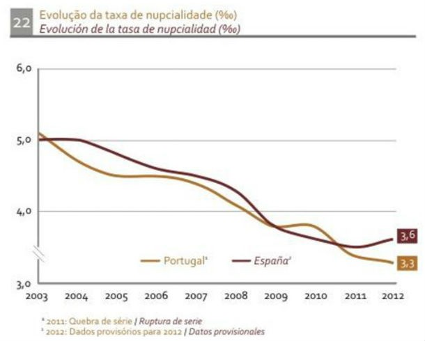 Fonte: INE Radiografia do dia: Evolução do número de casamentos em Portugal e Espanha