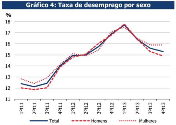 radiografia do dia: evolução da taxa de desemprego em portugal