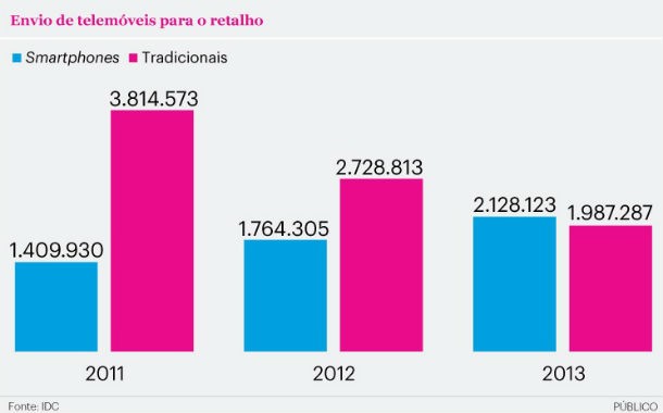 Radiografia do dia: Smartphones vs telemóveis tradicionais