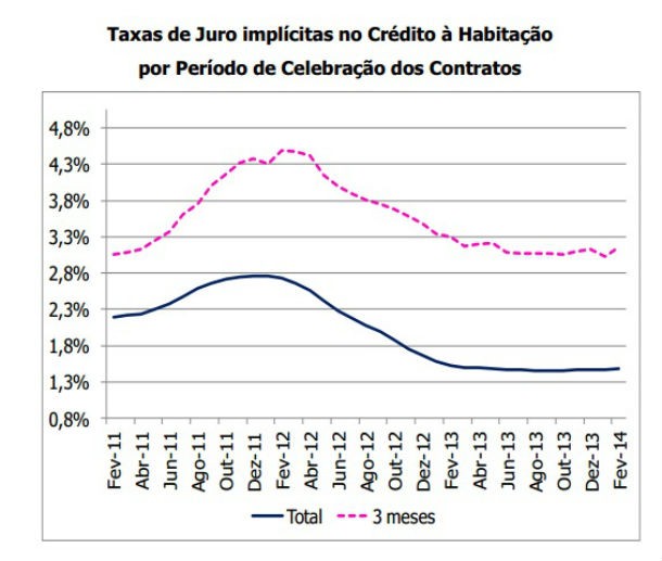 Crédito à habitação: juros aumentaram em fevereiro