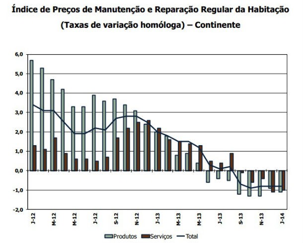 Custo da construção de casas novas desacelera em janeiro