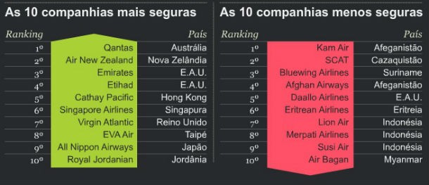 Radiografia do dia: As companhias aéreas mais e menos seguras do Mundo