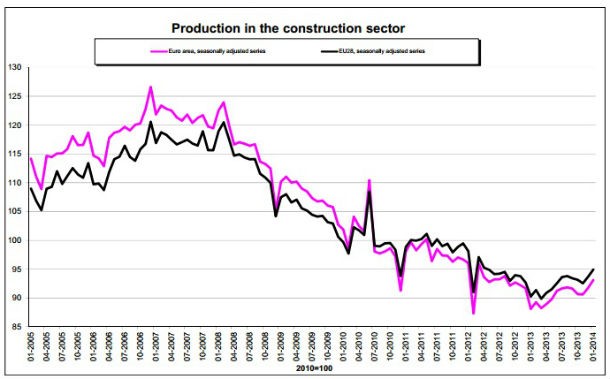 Produção na construção caiu 14% num ano em Portugal 
