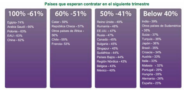 Radiografia do dia: Que países estão a contratar pessoas?