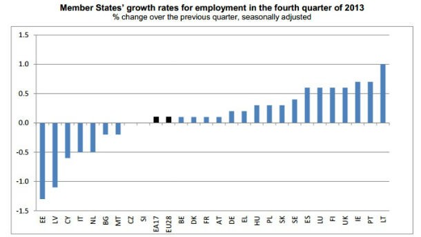 Radiografia do dia: Evolução da criação de emprego nos países europeus