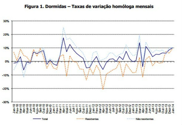 Radiografia do dia: Evolução das dormidas em Portugal nos últimos quatro anos 