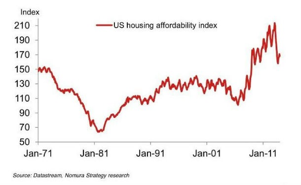 Radiografia do dia: Evolução do índice de acessibilidade à habitação nos EUA