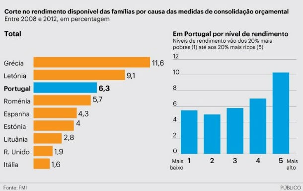 Austeridade: rendimento dos mais ricos caiu 10% e dos mais pobres 5% 